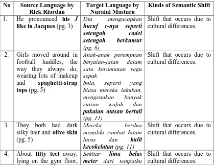 Table 4: Shifts that Occur Due to Cultural Differences found inthe Translated 