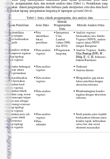 Tabel 1  Jenis, teknik pengumpulan, dan analisis data 