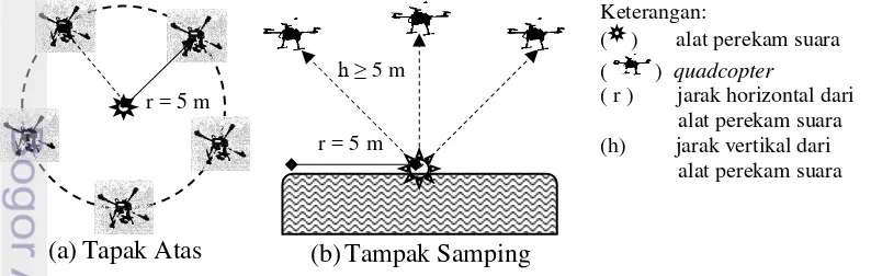 Gambar 6. Desain Pengukuran Tingkat Kebisingan Quadcopter 