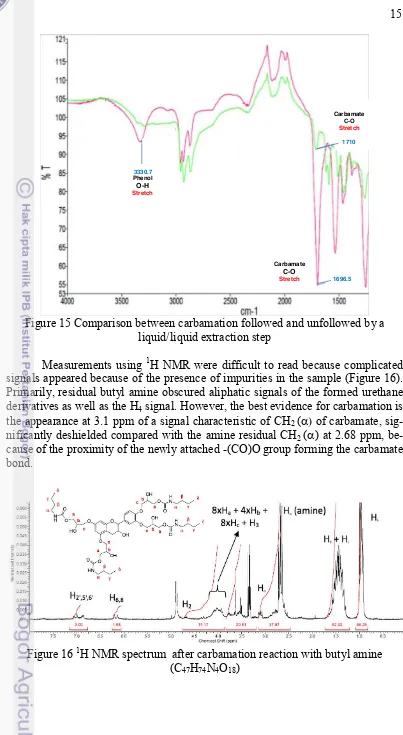 Figure 16 1H NMR spectrum  after carbamation reaction with butyl amine 