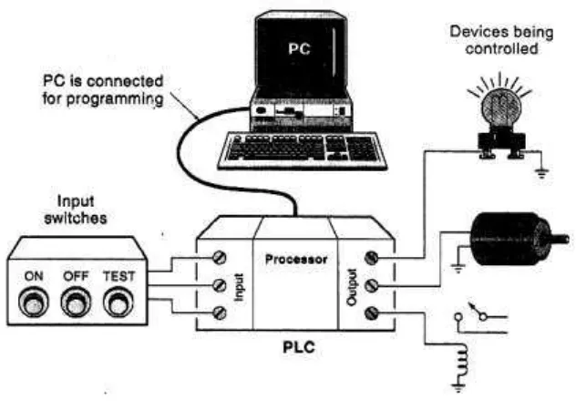 Gambar 2.3 Hubungan PLC dengan peralatan lain 