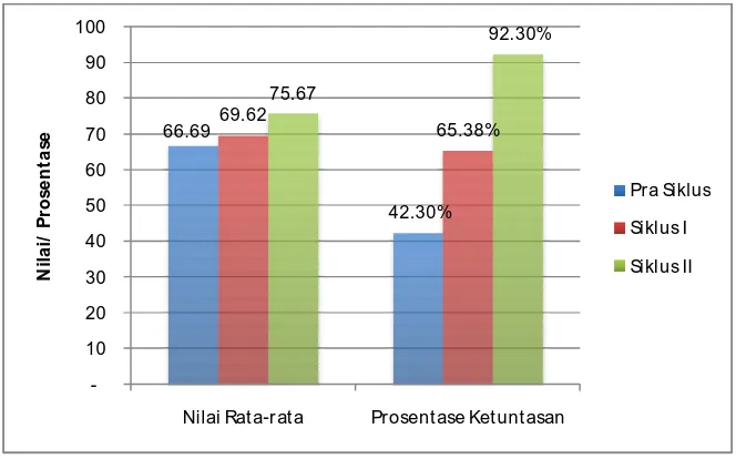 Gambar 2. Grafik Rata-rata Hasil Belajar PKn Siswa Kelas IV SD Negeri 3 Ketaon  dan Prosentase Ketuntasan Sebelum Tindakan, Siklus I dan Siklus II