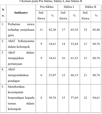 Tabel 1. Perbandingan Keaktifan Belajar PKn Siswa Kelas IV SD Negeri 