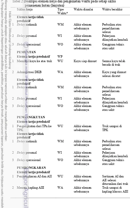 Tabel 2 Deskripsi elemen kerja dan pengamatan waktu pada setiap siklus pemanenan hutan (lanjutan) 
