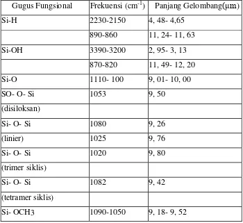 Tabel 1. Serapan karakteristik senyawa-senyawa organo-silikon 