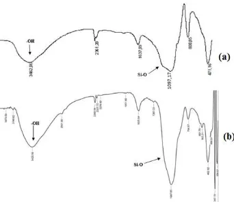 Gambar 3. Spektra FTIR (a) Kiesel Gel 60 dan (b) Silika Gel dari Bagasse Tebu 