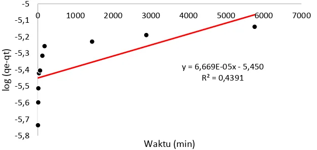 Gambar 4. Grafik Hubungan antara Jumlah Anion Nitrat (NO3-) terikat (%) dengan waktu (menit) 
