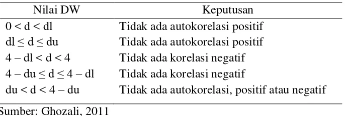 Tabel 1. Pengambillan Keputusan Uji Autokorelasi 