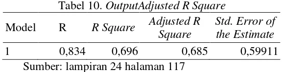 Tabel 10. OutputAdjusted R Square 