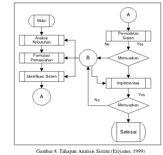 Gambar 8. Tahapan Analisis Sistem (Eriyatno, 1999) 