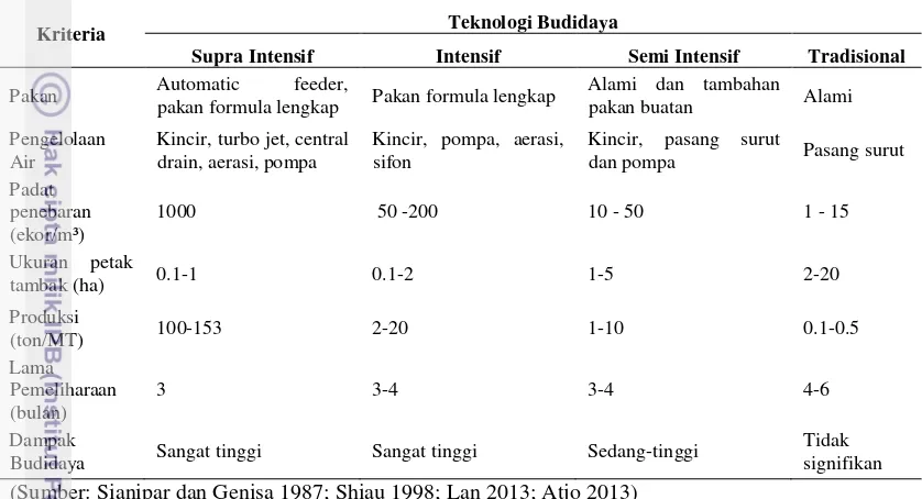 Tabel 1. Karakteristik jenis teknologi tambak di Indonesia 