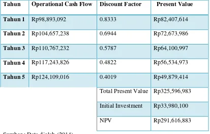 Tabel XXXVII Net Present Value (NPV) 