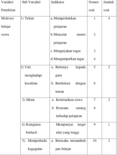 Tabel 3.1 Kisi-kisi angket 