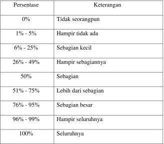 Tabel 3.3 Interval persentase 