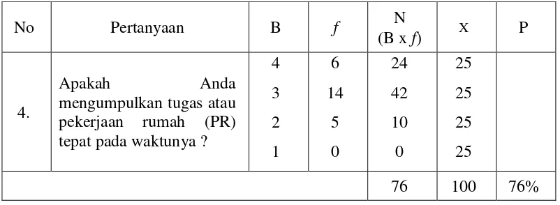 Tabel 4.4 Motivasi belajar siswa Jawa dalam mengumpulkan tugas 