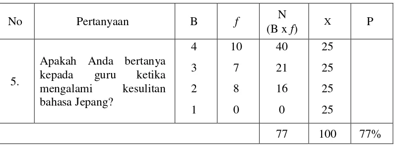 Tabel 4.6 Motivasi belajar siswa Jawa dalam berdiskusi dengan teman 