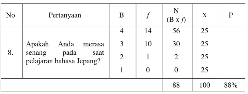 Tabel 4.8 Perasaan senang siswa Jawa terhadap pelajaran bahasa Jepang 