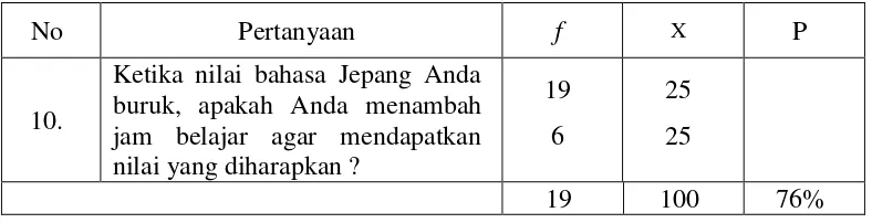 Tabel 4.11 Motivasi belajar siswa Jawa dalam memperhatikan catatan dari guru