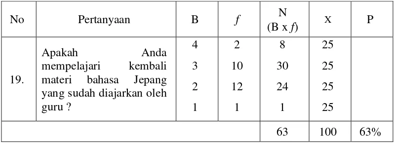 Tabel 4.20 Siswa Jawa memanfaatkan waktu untuk mengerjakan soal 
