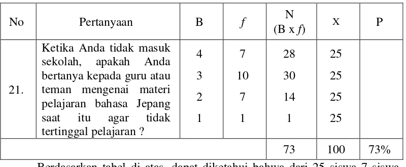 Tabel 4.21 Siswa Jawa bertanya kepada guru atau teman ketika tidak masuk 