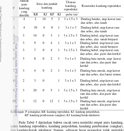 Tabel 5 Jenis, ukuran, dan konstruksi kandang cucak rawa 