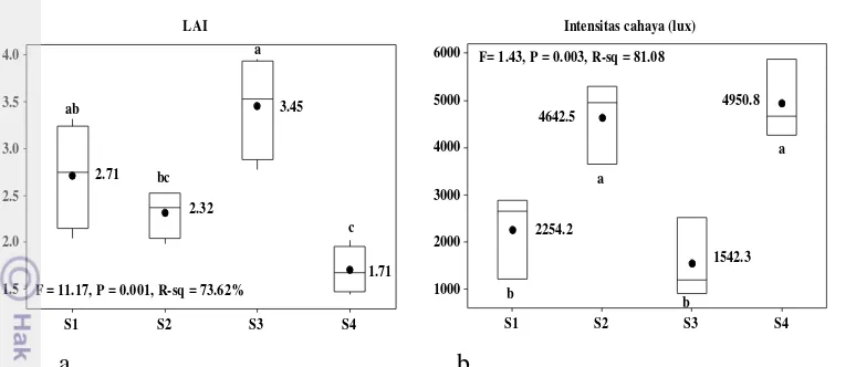 Gambar 6 Variasi(a) Leaf Area Index (LAI) dan (b) intensitas cahaya di keempat 