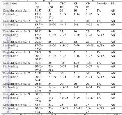 Tabel 12 Hasil pengamatan dan pengukuran karakter morfologi pohon plus dan pohon pembanding sengon mutan hasil radiasi sinar gamma 