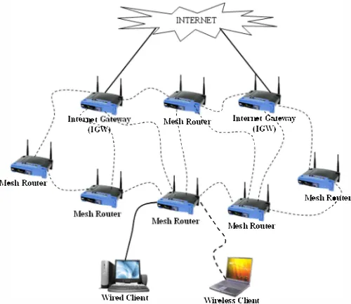 Fig. 2: The network topology of multihop wireless mesh network. 
