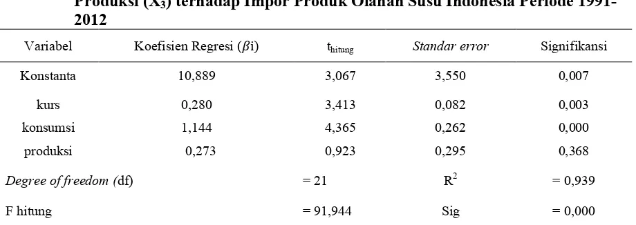Tabel 1. Ringkasan Hasil Regresi antara Kurs Dollar (X1), Konsumsi (X2), dan Produksi (X) terhadap Impor Produk Olahan Susu Indonesia Periode 1991-