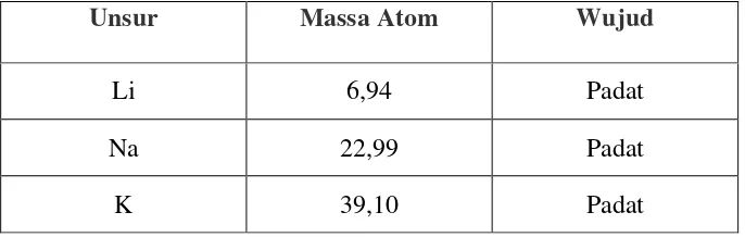 Tabel 2.1 Contoh Triade Litium (Li), Natrium (Na) dan Kalium (K) 