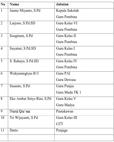 Tabel 4.1 Daftar Guru dan Karyawan SD Negeri 4 Monggot 
