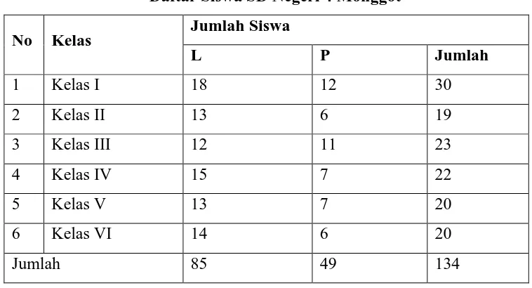 Tabel 4.2 Daftar Siswa SD Negeri 4 Monggot 