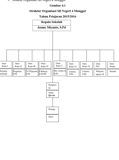 Gambar 4.1 Struktur Organisasi SD Negeri 4 Monggot 