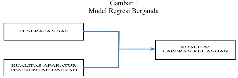 Gambar 1Model Regresi Berganda