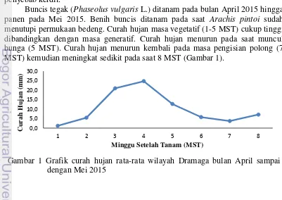 Gambar 1 Grafik curah hujan rata-rata wilayah Dramaga bulan April sampai 