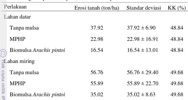 Tabel 2 Pengaruh perlakuan jenis mulsa terhadap erosi tanah 