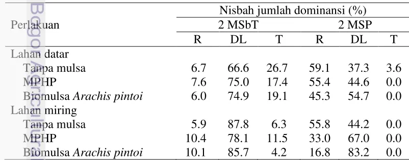 Tabel 4  Pengaruh perlakuan jenis mulsa terhadap nisbah jumlah dominansi (NJD) 