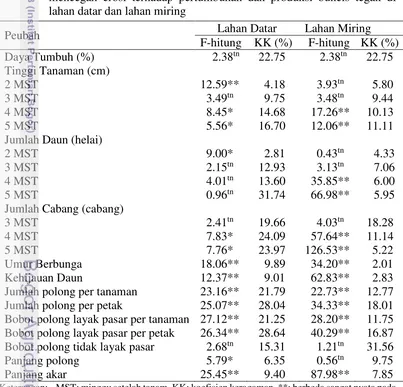 Tabel 6 Rekapitulasi analisis ragam pengaruh perlakuan jenis mulsa untuk 