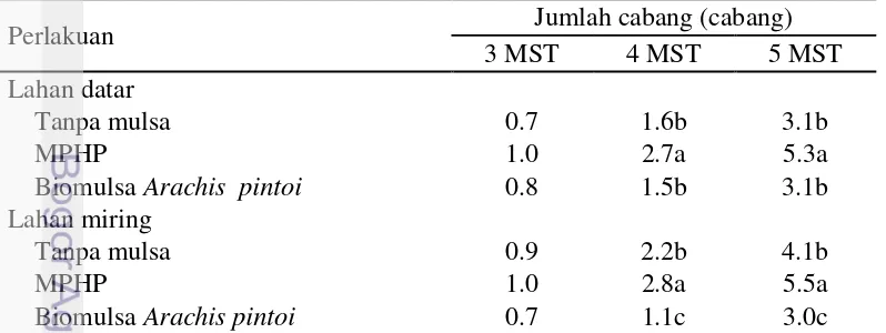 Tabel 8  Pengaruh perlakuan jenis mulsa terhadap jumlah daun tanaman buncis tegak 