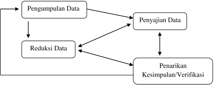 Tabel 3.1 Skema Analisis Data Kualitatif 