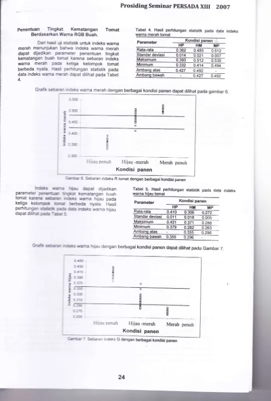 Tabel 4. warna Hasil perhitungan statistik pada data indeksmerah tomat 