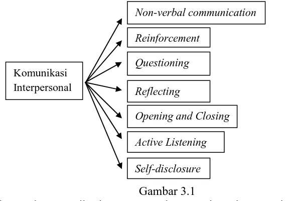 Gambar 3.1   Aspek-Aspek Komunikasi Interpersonal Yang Digunakan Untuk Pengembangan 