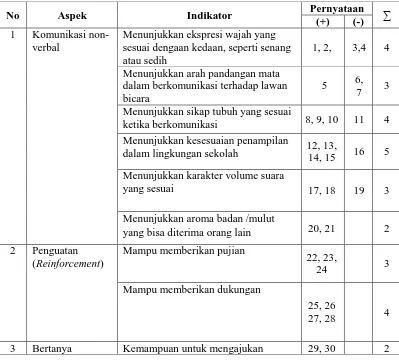 Tabel 3.1 Kisi-kisi Instrumen Keterampilan Komunikasi Interpersonal Siswa 