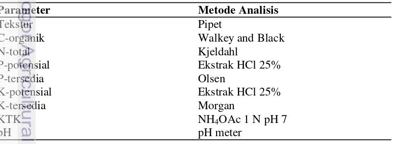 Table 2.  Metode Analisis Sifat Fisik dan Kimia Tanah 