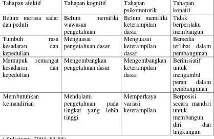 Tabel 2. Tahapan Pemberdayaan Knowledge, Attitudes, practice dengan pendekatan aspek afektif, kognitif, psikomotorik dan konatif 