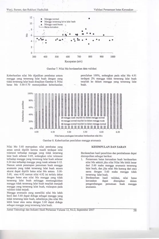 Gambar 7. Nilai Mo berdasarkan data validasi