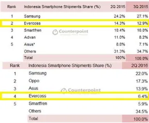 Gambar 1 : penjualan smartphoneketiga (3Q) 2015 dan kuartal kedua (2Q) 2016 untuk pasar  di kuartal kedua (2Q), kuartel Indonesia