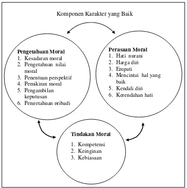 Gambar 1. Komponen karakter yang baik menurut Thomas Lickona (2012:84) 