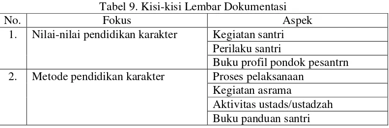 Tabel 9. Kisi-kisi Lembar Dokumentasi 