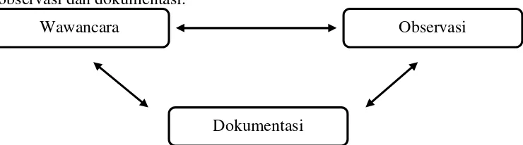 Gambar 2. Trianggulasi dengan tiga sumber data menurut William Wiersma (Sugiyono, 2013:372) 